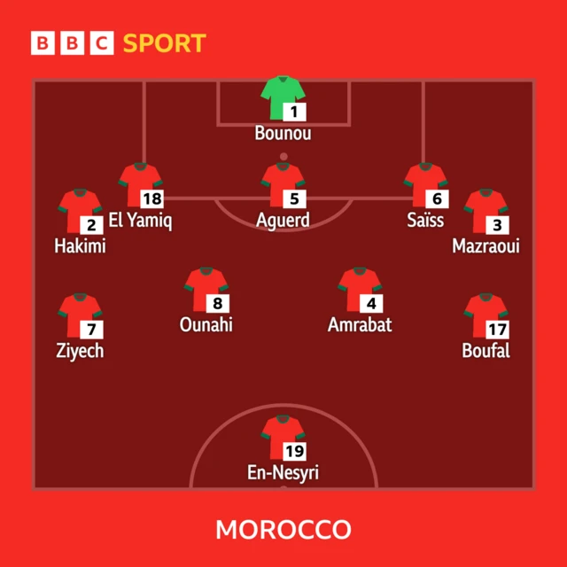 Morocco XI to face France in the 2022 World Cup semi-final: Bounou, Hakimi, Saiss, Aguerd, El Yamiq, Mazraoui, Amrabat, Ounahi, Ziyech, Boufal, En-Nesyri.