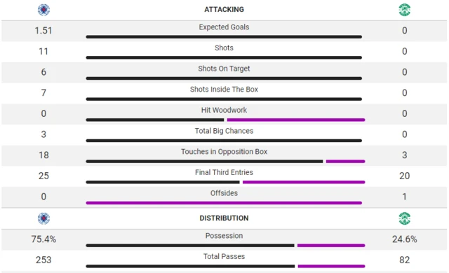 second half stats