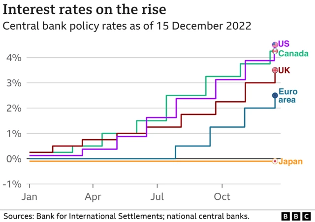 International interest rates chart