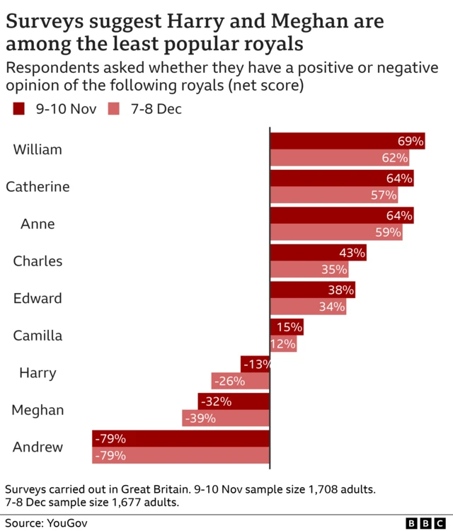 A BBC graphic headlined "surveys suggest Harry and Meghan are among the least popular royals" - drawing on two surveys in Great Britain with more than 3,000 adult respondents combined. Meghan is given a net score of -32% in the first survey, and -39% in the second. For Harry, it is -13% and -26%. For comparison, Prince Andrew is at the bottom, on -79% and -79%. Prince William is at the top, on 69% and 62%