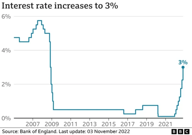 Interest rates graphic showing increases and decreases over recent years