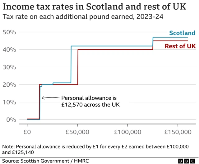 UK tax rates