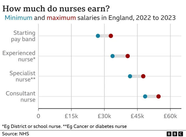 A chart which shows the minimum and maximum salaries in England, 2022-23 for nurses on different pay bands: starting pay band (£27,055 to £32,934), Experienced nurse (£33,706 to £40,588), Specialist nurse (£41,659 to £47,672), and Consultant nurse (£48,526 to £54,619)