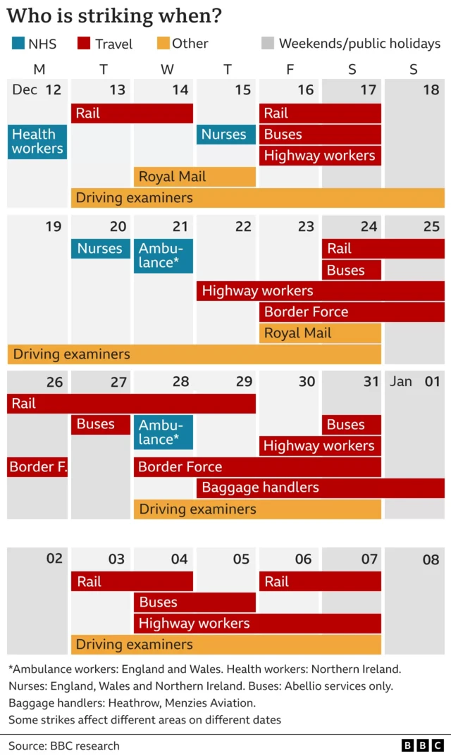 Graphic showing strike dates through to 7 January - including walkouts by rail staff, nurses, ambulance drivers, Royal Mail and Border Force personnel