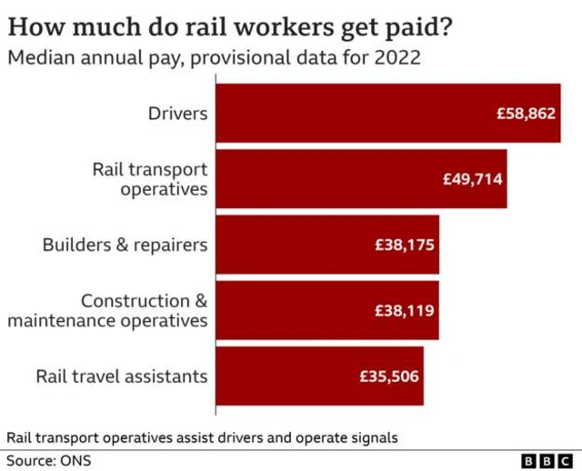 Graph showing how much rail workers get paid