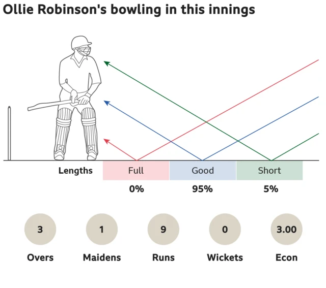 Ollie Robinson's bowling in this innings: 0% full, 95% good length and 5% short. 3 overs, 1 maidens, went for 9 runs, took 0 wickets with an economy of 3.00.