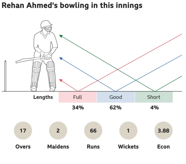 Rehan Ahmed's bowling in this innings: 34% full, 62% good length and 4% short. 17 overs, 2 maidens, went for 66 runs, took 1 wickets with an economy of 3.88.