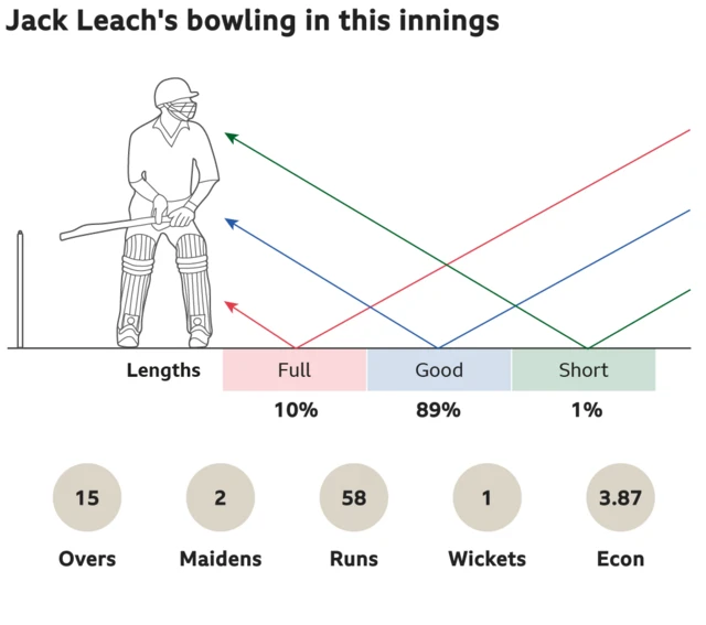 Jack Leach's bowling in this innings: 10% full, 89% good length and 1% short. 15 overs, 2 maidens, went for 58 runs, took 1 wickets with an economy of 3.87.