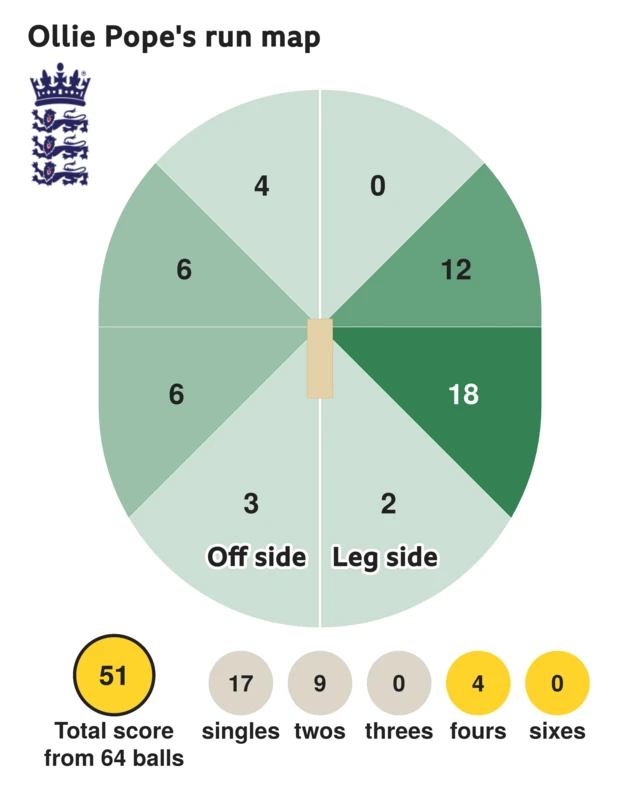 The run map shows Ollie Pope scored 51 with 4 fours, 9 twos, and 17 singles for England