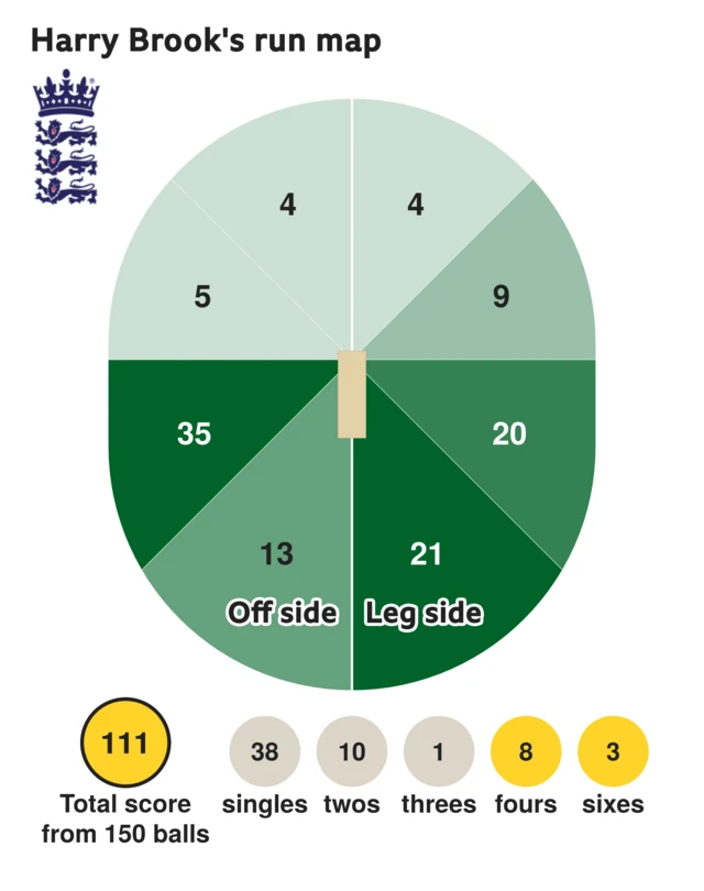 The run map shows Harry Brook scored 111 with 3 sixes, 8 fours, 1 three, 10 twos, and 38 singles for England