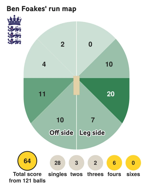 The run map shows Ben Foakes scored 64 with 6 fours, 2 threes, 3 twos, and 28 singles for England