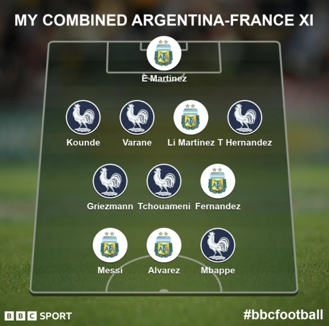 Combined Argentina-France XI: Emi Martinez, Jules Kounde, Raphael Varane, Lisandro Martinez, Theo Hernandez, Antoine Griezmann, Aurelien Tchouameni, Enzo Fernandez, Lionel Messi, Julian Alvarez and Kylian Mbappe