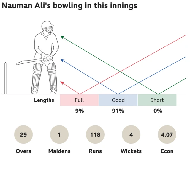 Nauman Ali's bowling in this innings: 9% full, 91% good length and 0% short. 29 overs, 1 maidens, went for 118 runs, took 4 wickets with an economy of 4.07.