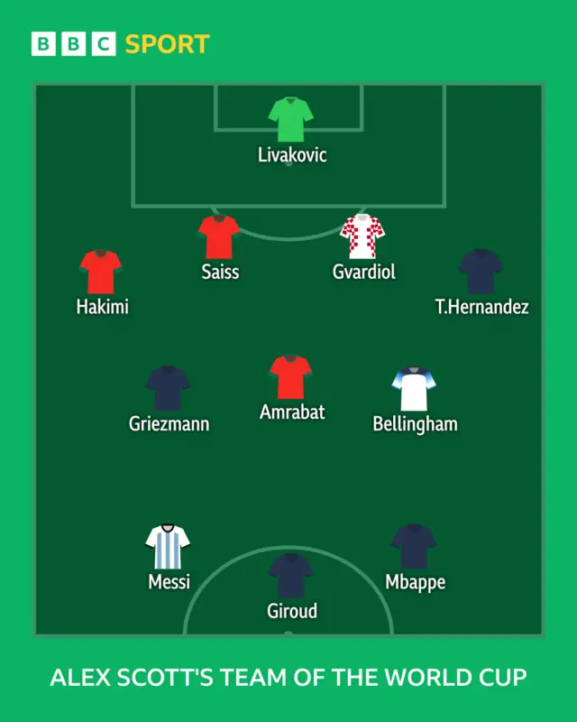 Alex Scott's team of the World Cup: Livakovic, Hakimi, Saiss, Gvardiol, T Hernandez, Griezmann, Amrabat, Bellingham, Messi, Giroud and Mbappe