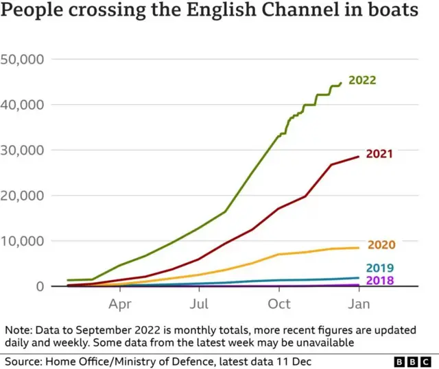 A graphic showing how numbers of people crossing the English Channel in boats has risen dramatically since 2018