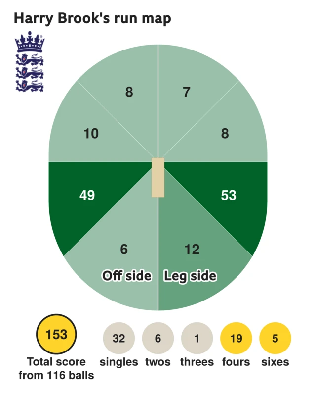 The run map shows Harry Brook scored 153 with 5 sixes, 19 fours, 1 three, 6 twos, and 32 singles for England