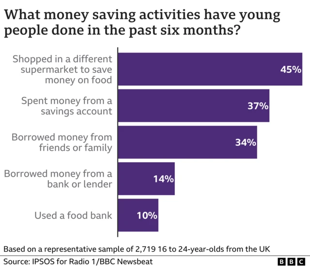 What money saving activities have young people done in the past six months graphic