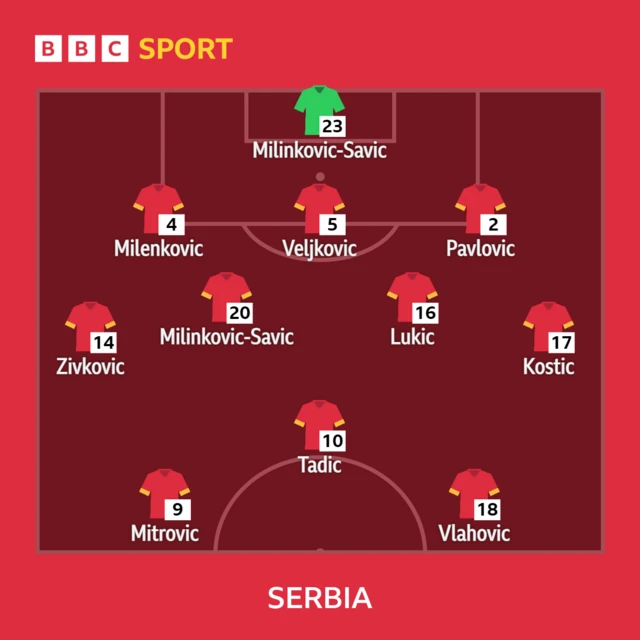 Serbia XI to face Switzerland at the 2022 World Cup