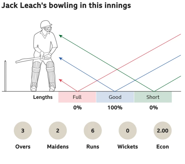 Jack Leach's bowling in this innings: 0% full, 100% good length and 0% short. 3 overs, 2 maidens, went for 6 runs, took 0 wickets with an economy of 2.00.