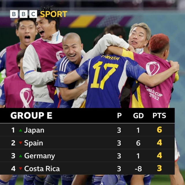 Group E World Cup table: Japan 6, Spain 4, Germany 4, Costa Rica 3