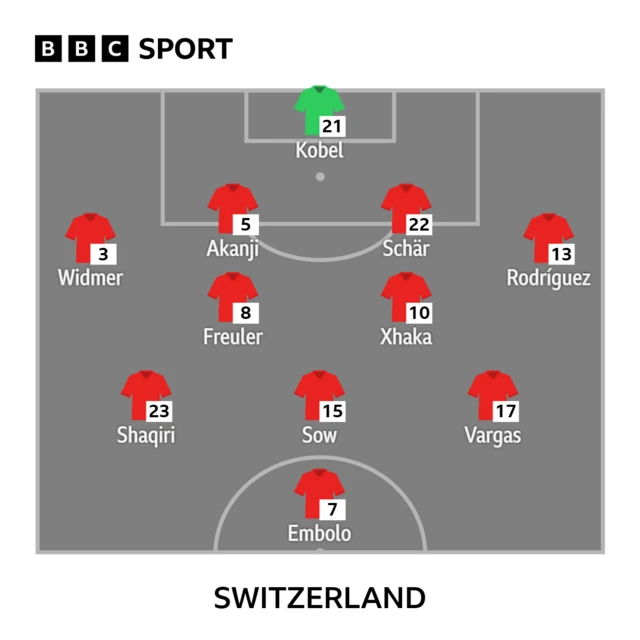 Switzerland XI to play Serbia at the 2022 World Cup