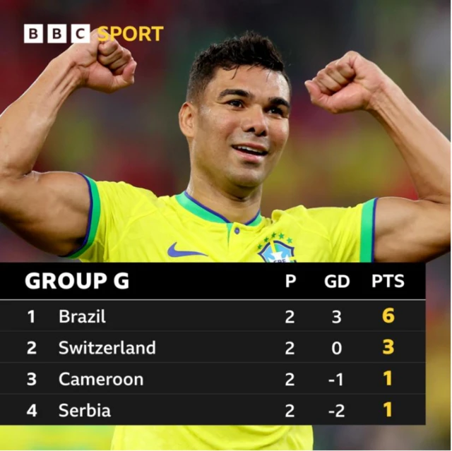 Brazil lead Group G from Switzerland