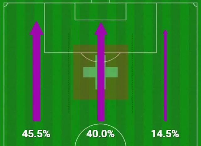 Serbia 0-1 Switzerland attacking actions