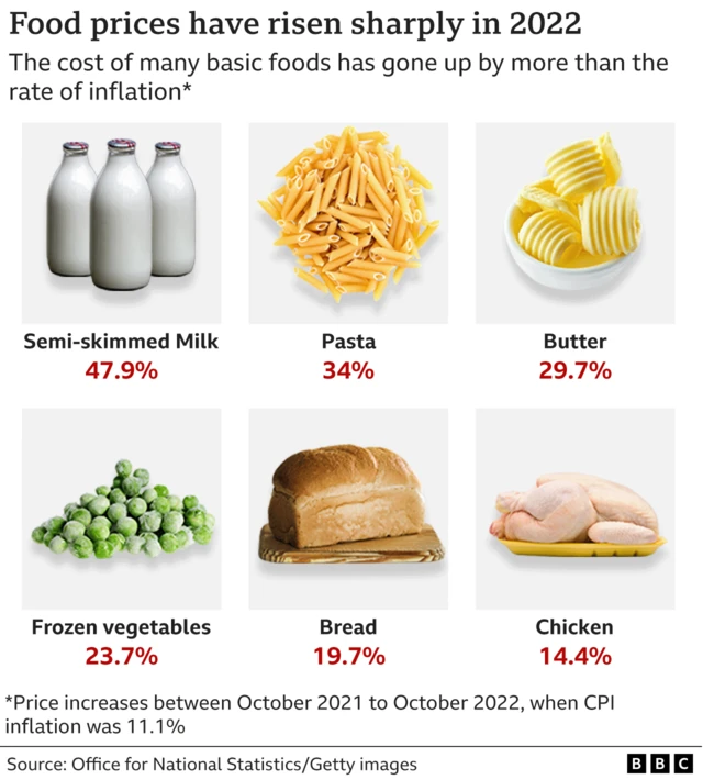 Graphic showing how the prices of six items rose by more than CPI inflation of 11.1% in the year to October 2022 according to the ONS, with semi-skimmed milk up 47.9%, pasta up 34%, butter up 29.7%, frozen vegetables up 23.7%, bread up 19.7% and chicken up 14.4%