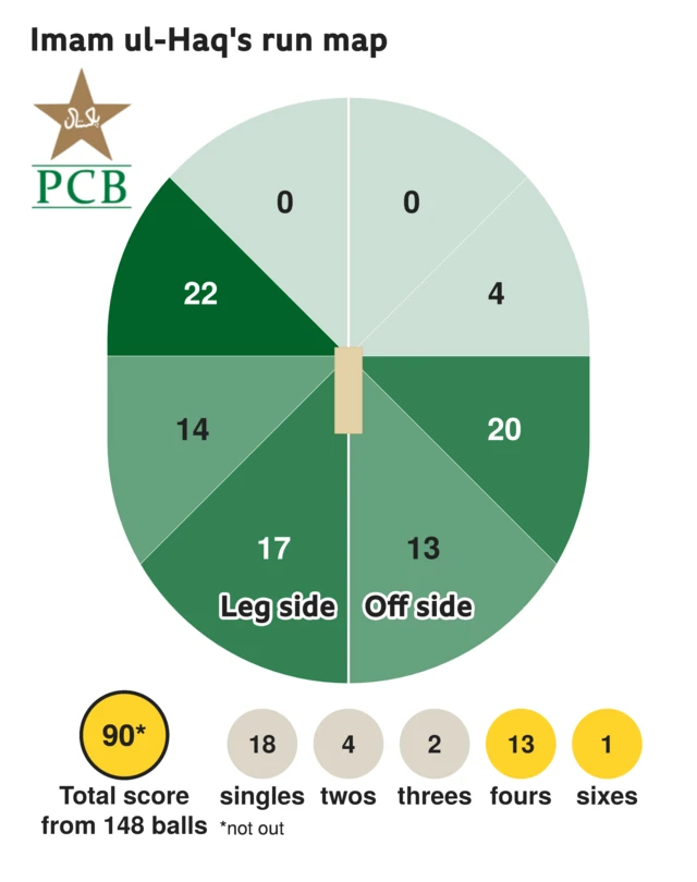 The run map shows Imam ul-Haq scored 90 with 1 six, 13 fours, 2 threes, 4 twos, and 18 singles for Pakistan