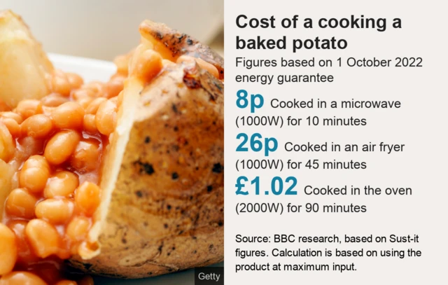 BBC graphic shows the cost of cooking a baked potato by different methods. It's 8p if cooked in a microwave at 1000W for 10 minutes, or 26p if cooked in an air fryer at 1000W for 45 minutes, of £1.02 if cooked in the oven (200W) for 90 minutes. The numbers are from BBC research based on Sust-it figures