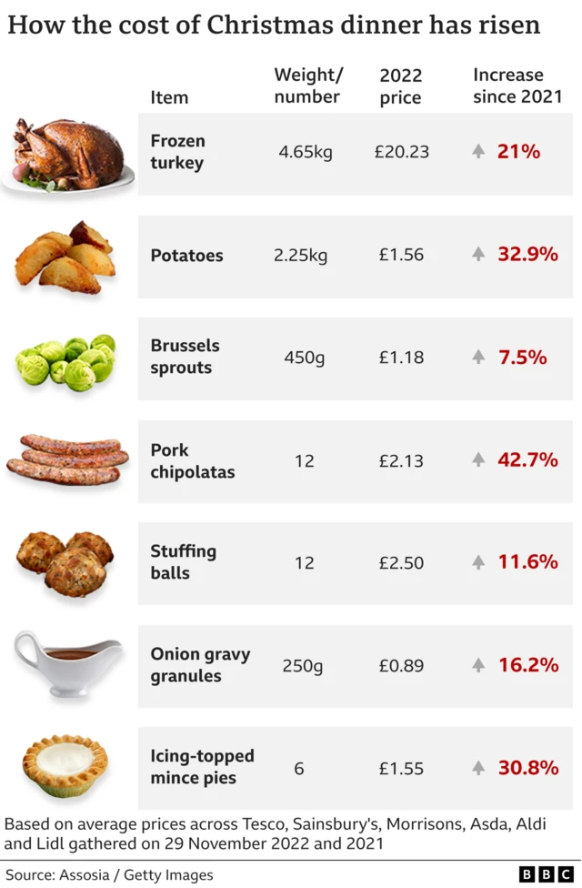 Table showing how much seven basic items in a Christmas dinner have risen in price in the past year with a frozen turkey up 21%, potatoes up 32.9%, Brussels sprouts up 7.5%, pork chipolatas up 42.7%, stuffing balls up 11.6%, gravy granules up 16.2% and mince pies up 30.8% based on research by Assosia