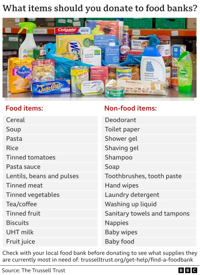 Graphic showing what items should be donated to a food bank