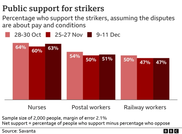 A chart showing Savanta opinion polling on public support for nurses, postal workers and railway workers in three surveys between 28 Oct  and 11 Dec.