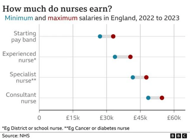 A graphic showing the minimum and maximum salaries for nurses in England, 2022 to 2023. The starting pay band is around £30,000, with wages rising to more than £50,000 for consultant nurses.