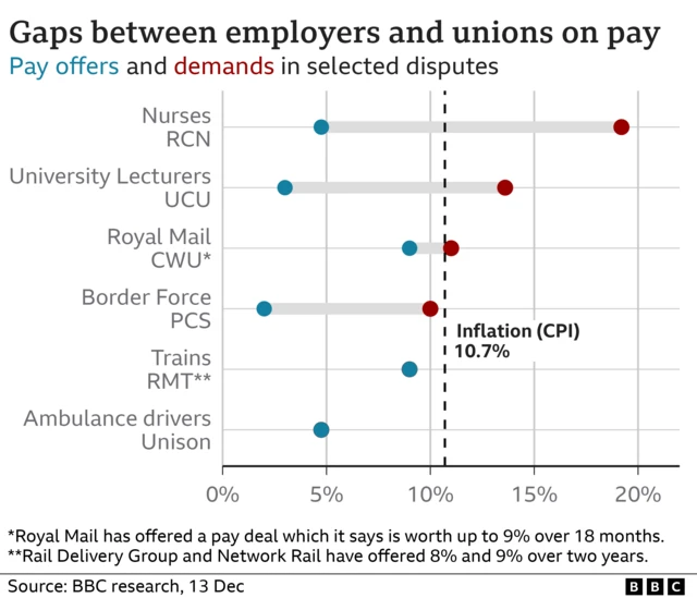 A chart which shows the gap between pay offers and pay demands and how that compares with inflation at 11.1%, for example nurses have been offered 4.75% and are demanding 19% and Royal Mail have been offered 9% and are demanding 11%.