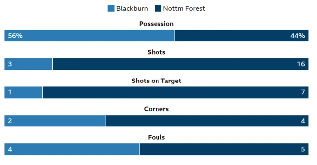 Stats