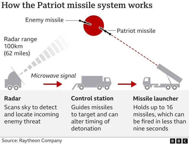 Infographic of Patriot missile system