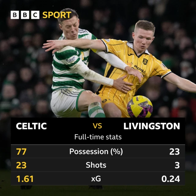 Full-time stats graphic