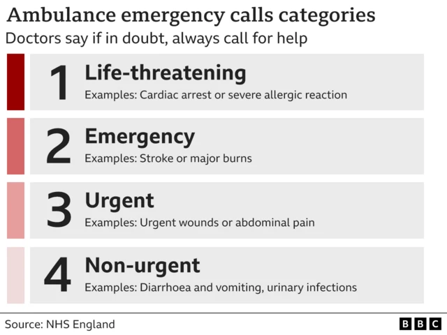 Graphic showing levels of emergencies by NHS England