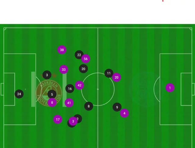 Celtic's average positions (purple) against Aberdeen on Saturday show how Greg Taylor (number three) helped out in midfield