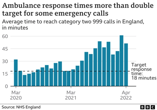 Category 2 ambulance response times