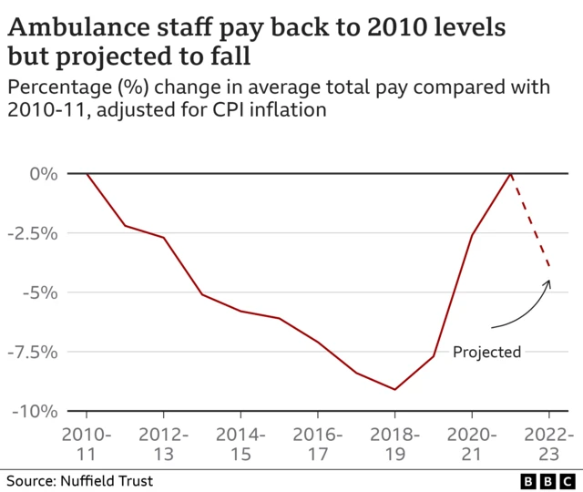 Chart based on Nuffield Trust figures that suggests ambulance staff pay has only just returned to its level from 2010 once you adjust for inflation