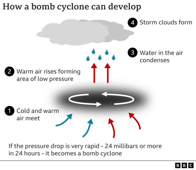 BBC graphic describes how a bomb cyclone can develop. Cold and warm air meet, than warm air rises forming an area of low pressure, then water in the air condenses, then storm clouds fall. If the pressure drop is very rapid - 24 millibars or more in 24 hours - it becomes a bomb cyclone