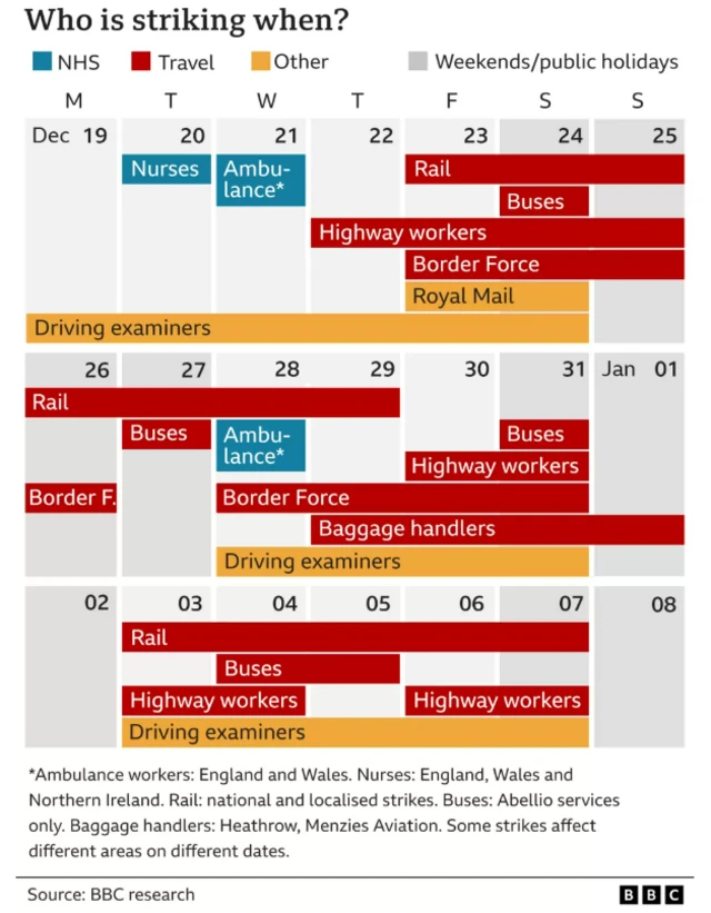 Graphic showing who is striking and when