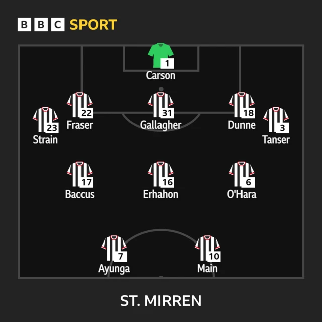 St Mirren XI