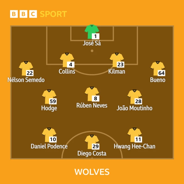 Wolves XI