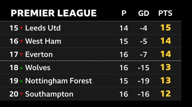 Bottom of PL table