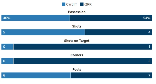 Cardiff v QPR