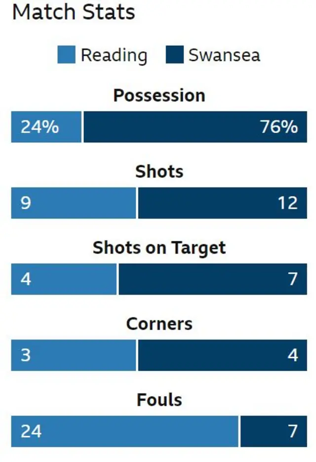 Reading stats