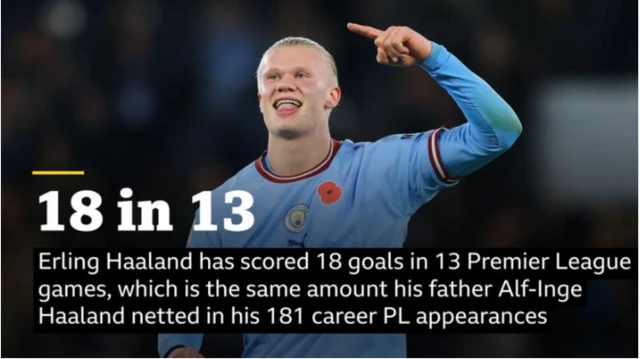 Haaland has scored 18 goals in 13 Premier League games - the same number as his father, Alf-Inge, managed in 181 appearances in the competition